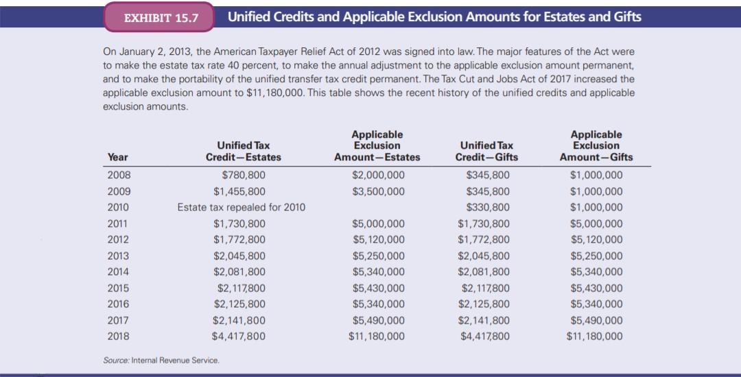 EXHIBIT 15.7 Unified Credits and Applicable Exclusion Amounts for Estates and Gifts On January 2, 2013, the American Taxpayer