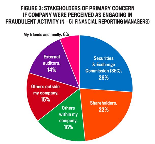 FIGURE 3: STAKEHOLDERS OF PRIMARY CONCERN IF COMPANY WERE PERCEIVED AS ENGAGING IN FRAUDULENT ACTIVITY (N = 51 FINANCIAL REPO