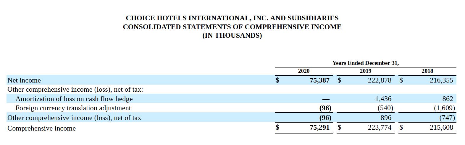 CHOICE HOTELS INTERNATIONAL, INC. AND SUBSIDIARIES CONSOLIDATED STATEMENTS OF COMPREHENSIVE INCOME (IN THOUSANDS) Years Ended