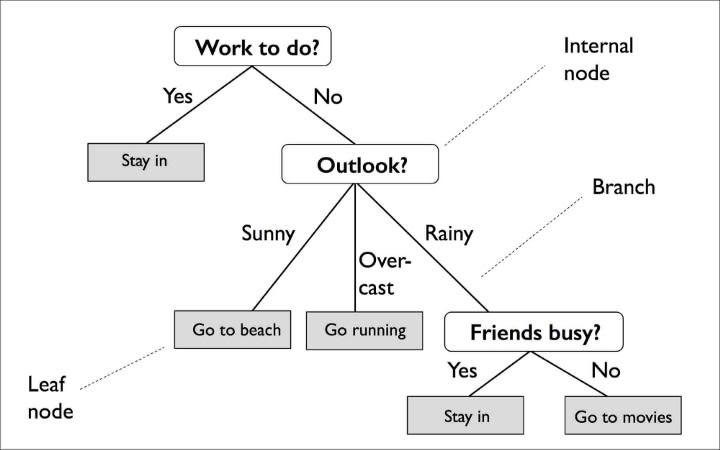 Work to do? Internal node Yes No Stay in Outlook? Branch Sunny Rainy Over- cast Go to beach Go running ( Friends busy? No Yes