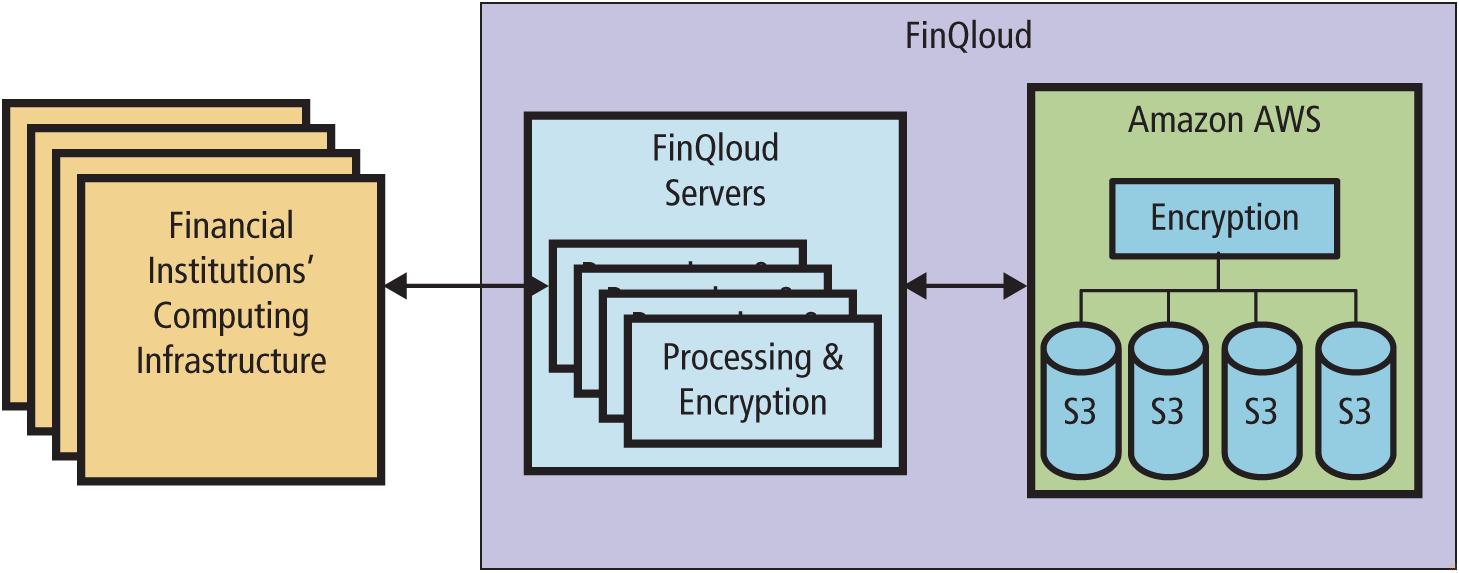 FinQloud Amazon AWS FinQloud Servers Encryption Financial Institutions Computing Infrastructure Processing & ?? Encryption S3 S3 S3 S3
