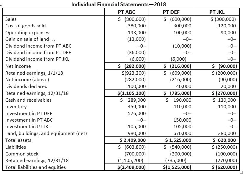 PT JKL $ (300,000) 120,000 90,000 -0- Individual Financial Statements—2018 PT ABC PT DEF Sales $ (800,000) $ (600,000) Cost o