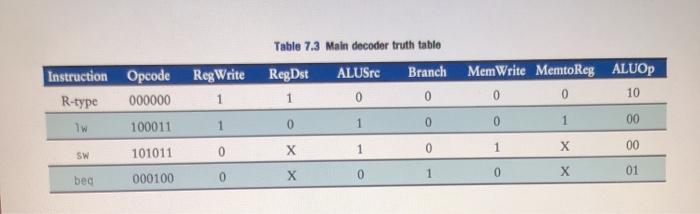 Reg Write Instruction R-type Opcode 000000 100011 Table 7.3 Main decoder truth tablo RegDst ALUSrc Branch 1 0 0 Mem Write Mem