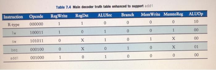 Instruction Opcode R-type 000000 w 100011 SW 101011 Table 7.4 Main decoder truth table enhanced to support addi Reg Write Reg