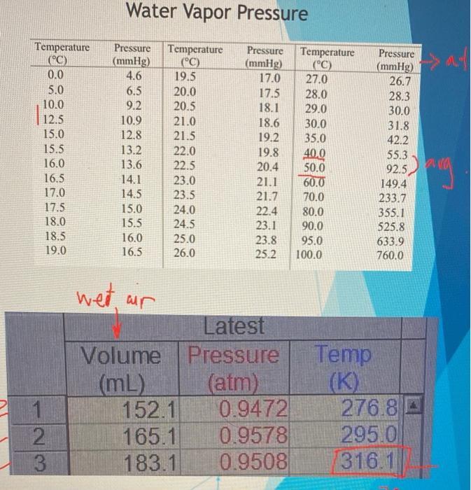 Water Vapor Pressure Temperature (°C) 0.0 5.0 10.0 12.5 15.0 15.5 16.0 16.5 17.0 17.5 18.0 18.5 19.0 Pressure (mmHg) 4.6 6.5