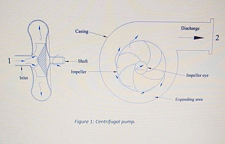 Discharge Casing 2n1 Shaft Impeller Impeller eye Inlet Expanding area Figure 1: Centrifugal pump.