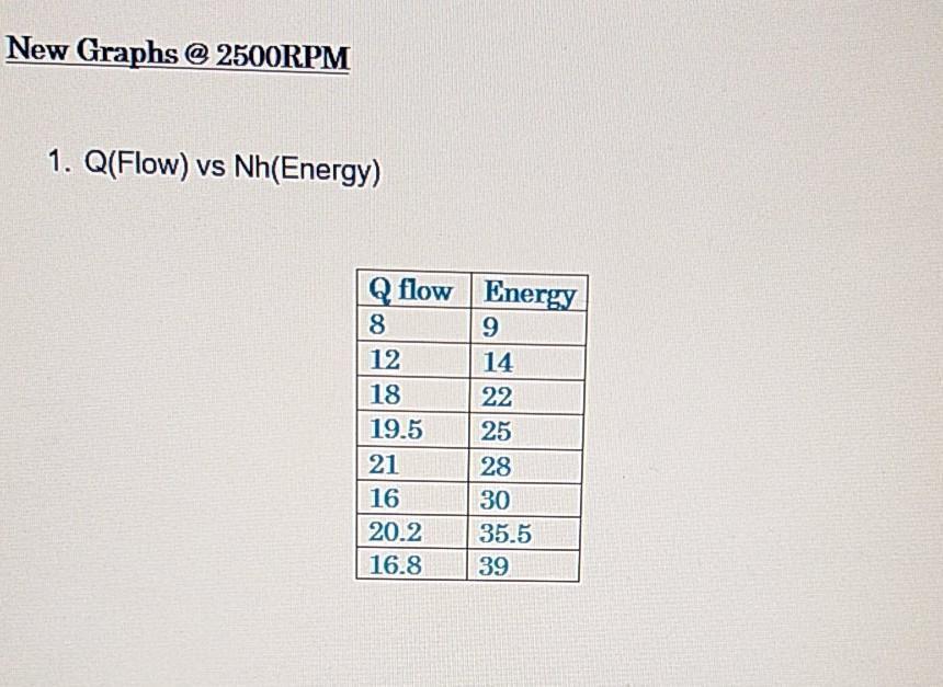 New Graphs @ 2500RPM 1. Q(Flow) vs Nh(Energy) Q flow Energy 8n9 12 14 18 22 19.5 25 21 28 16 20.2 35.5 16.8 30 39