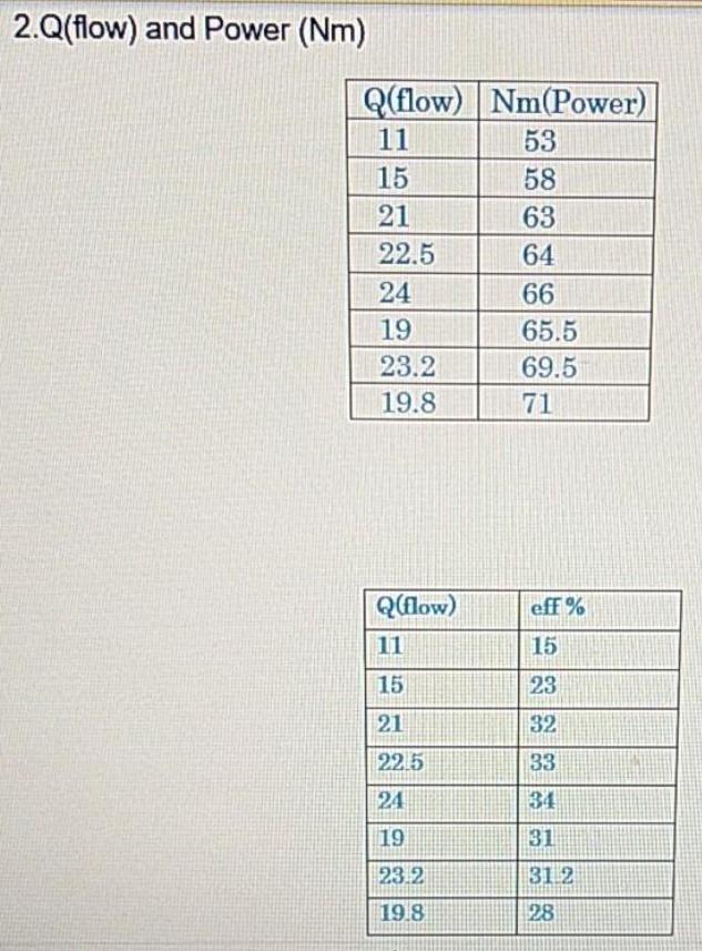 4. Start the test with the regulating valve fully closed and the