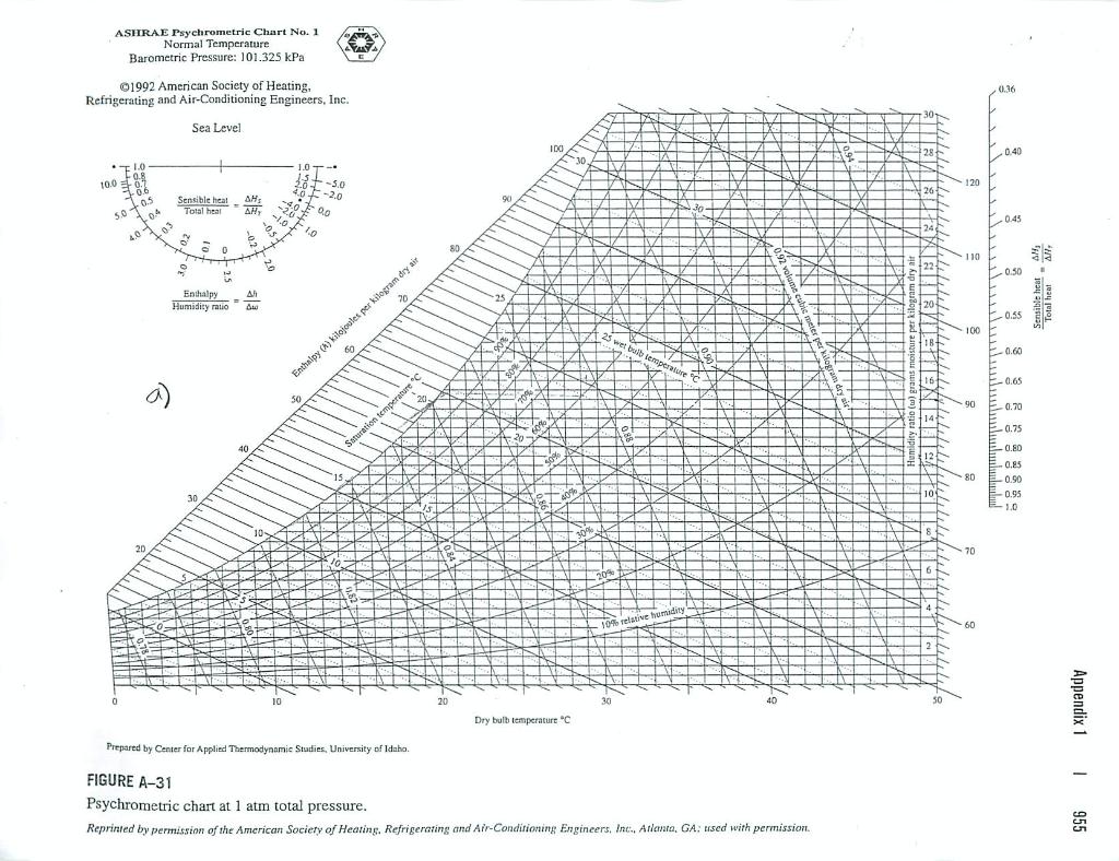 ASHRAE Psychrometric Chart No. 1 Normal Temperature Barometric Pressure: 101.325 kPa 1992 American Society of Heating, Refrig
