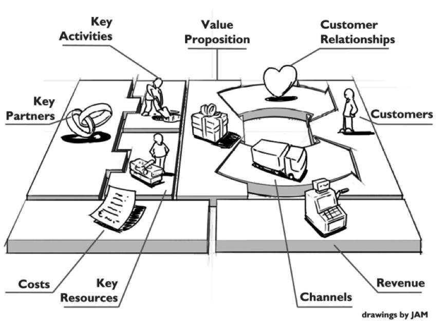 Key Activities Value Proposition Customer Relationships Key Partners Customers Costs Revenue Key Resources Channels drawings