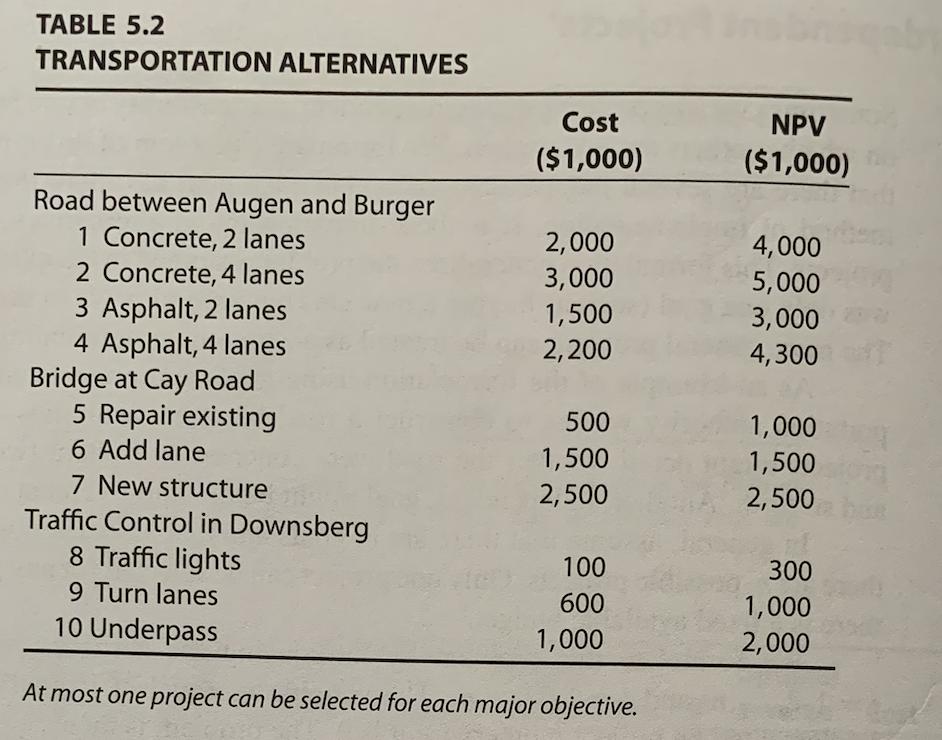 TABLE 5.2 TRANSPORTATION ALTERNATIVES Cost ($1,000) NPV ($1,000) 2,000 3,000 1,500 2,200 4,000 5,000 3,000 4,300 Road between