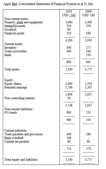 Apple Bhd: Consolidated Statements of Financial Position as at 31 July: 2010 USD Mil 2009 USD Mil Non-current assets: Propert