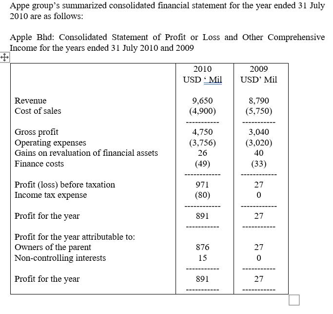 Appe groups summarized consolidated financial statement for the year ended 31 July 2010 are as follows: Apple Bhd: Consolida