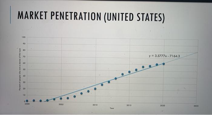 MARKET PENETRATION (UNITED STATES) 100 90 00 y = 3.5777x - 7164.3 860 Per app who type 30 40 30 20 10 0 2000 2005 2010 2015 2