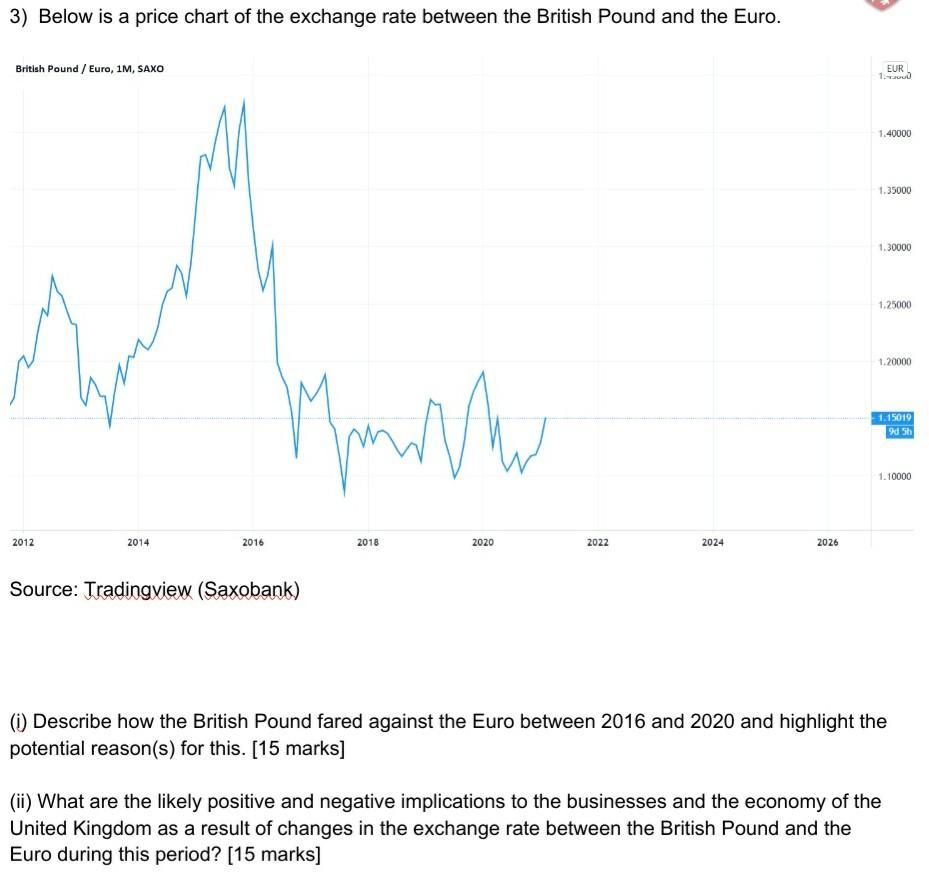 3) Below is a price chart of the exchange rate between the British Pound and the Euro. British Pound / Euro, 1M, SAXO EUR 1.