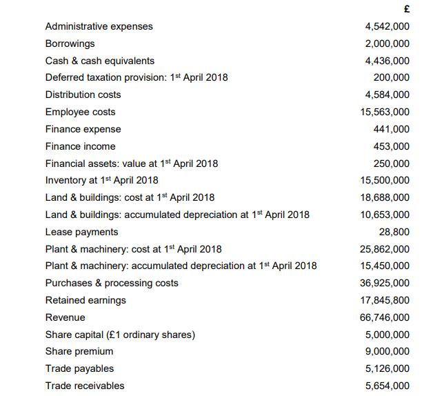 Administrative expenses Borrowings Cash & cash equivalents Deferred taxation provision: 1st April 2018 Distribution costs Emp