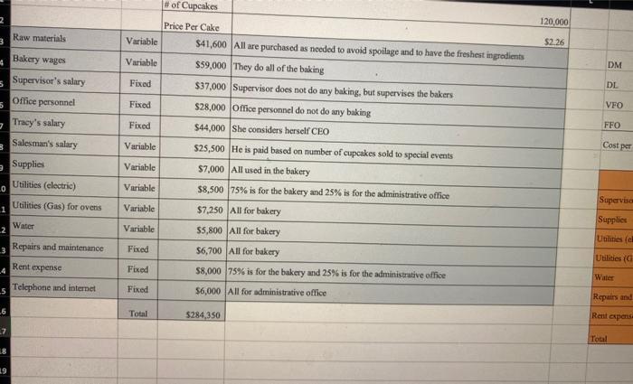 120,000Raw materials$2.26Bakery wagesDMSupervisors salaryDIOffice personnelVFOTracys salaryFFOSalesmans salary