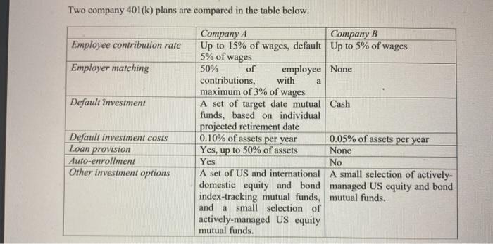 Two company 401(k) plans are compared in the table below. Employee contribution rate Employer matching Default investment Def