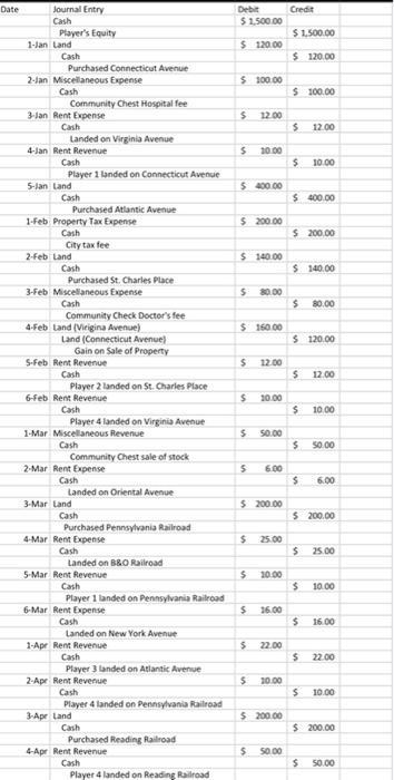 CreditDebit$ 1.500.00$ 1.500.00$ 120.00$ 120,00$ 100.00$ 100.00$12.00$12.00$10.00$10.005400.00$ 400.00$ 200.0