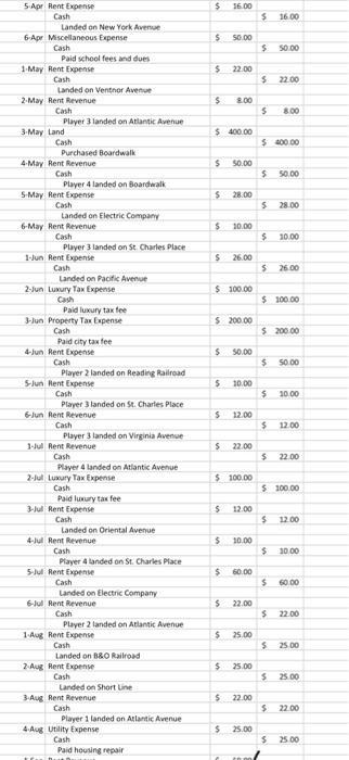 $16.00$16.005 Apr Rent ExpenseCashLanded on New York Avenue6 Apr Miscellaneous Expense$50.00Cash$50.00$22.00$