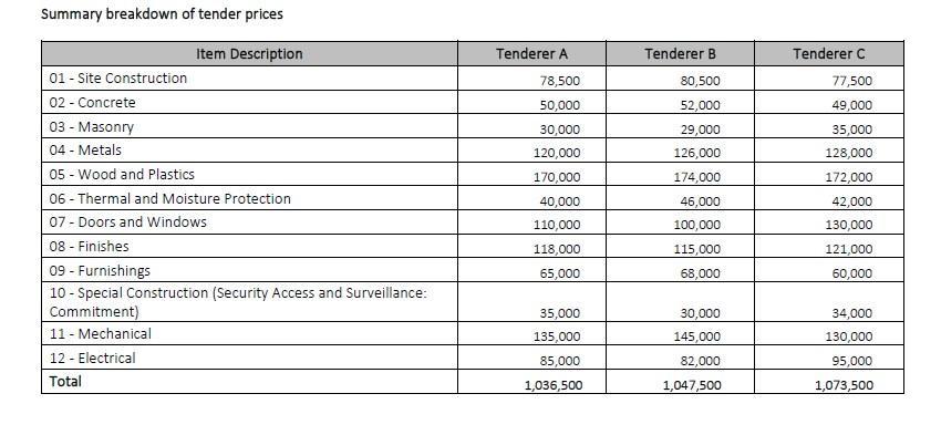 Summary breakdown of tender prices Tenderer A 78,500 50,000 Tenderer C 77,500 49,000 30,000 35,000 Item Description 01 - Site