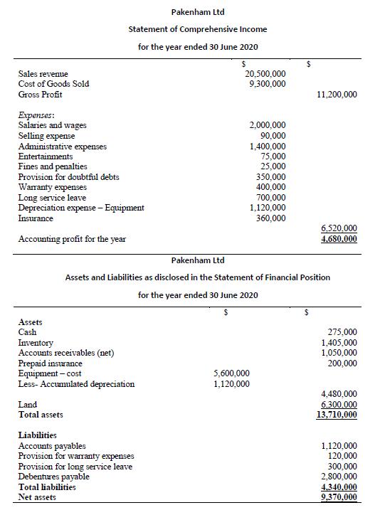 Pakenham Ltd Statement of Comprehensive Income for the year ended 30 June 2020 $ 20,500,000 9,300,000 $ Sales revenue Cost of
