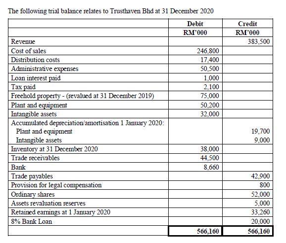Credit RM 000 383,500 The following trial balance relates to Trusthaven Bhd at 31 December 2020 Debit RM000 Revenue Cost of
