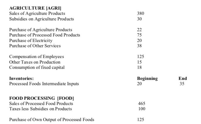 AGRICULTURE (AGRI] Sales of Agriculture Products Subsidies on Agriculture Products 380 30 Purchase of Agriculture Products Pu