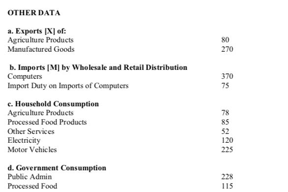 OTHER DATA a. Exports [X] of: Agriculture Products Manufactured Goods 80 270 b. Imports [M] by Wholesale and Retail Distribut