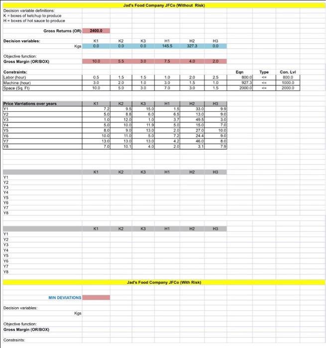Jads Food Company JFC (Without Risk) Decision variable definitions: K = boxes of ketchup to produce H = boxes of hot sauce t