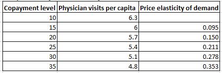 Copayment level Physician visits per capita Price elasticity of demand 10 6.3 15 6 0.095 20 5.7 0.150 25 5.41 0.211 30 5.1 0.