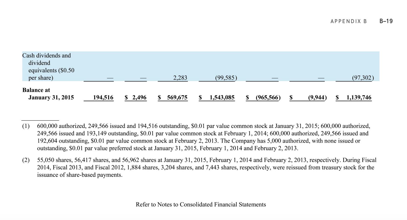 APPENDIX B B-19 Cash dividends and dividend equivalents ($0.50 per share) 2,283 (99,585) (97,302 Balance at January 31, 2015