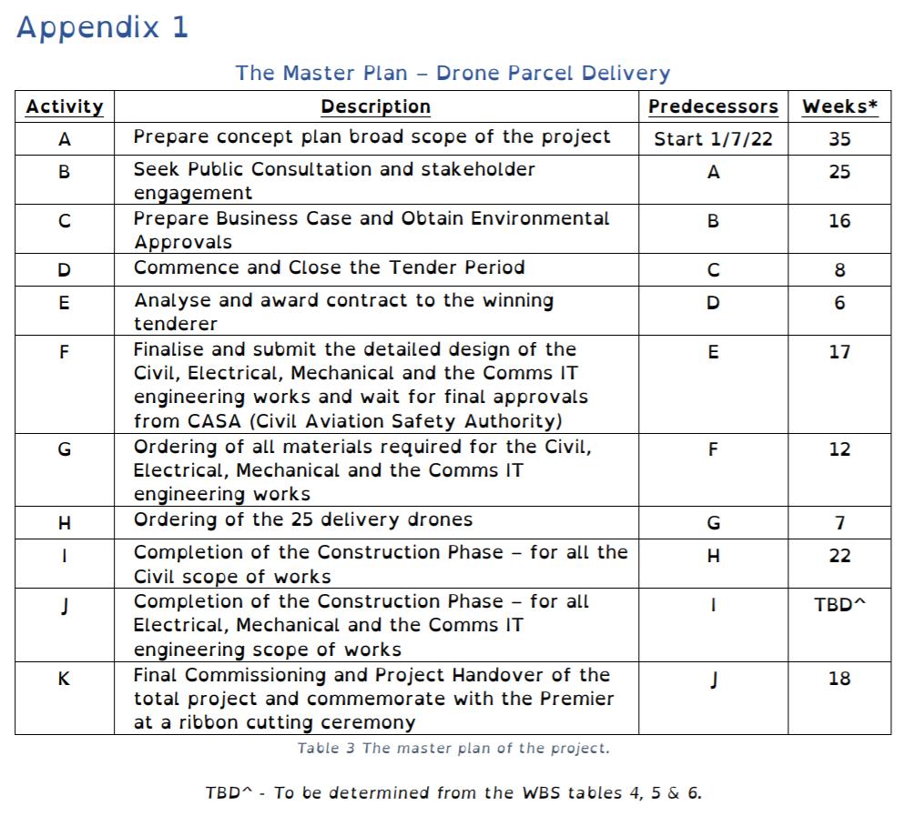 Weeks* 35 25 16 86 17 Appendix 1 The Master Plan - Drone Parcel Delivery Activity Description Predecessors A Prepare concept