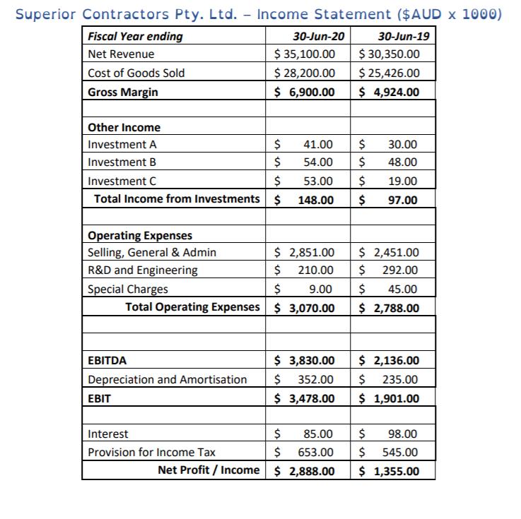 Superior Contractors Pty. Ltd. - Income Statement ($ AUD x 1000) Fiscal Year ending 30-Jun-20 30-Jun-19 Net Revenue $ 35,100.