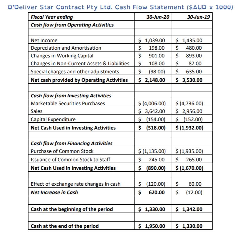 ODeliver Star Contract Pty Ltd. Cash Flow Statement ($ AUD X 1000) Fiscal Year ending 30-Jun-20 30-Jun-19 Cash flow from Ope