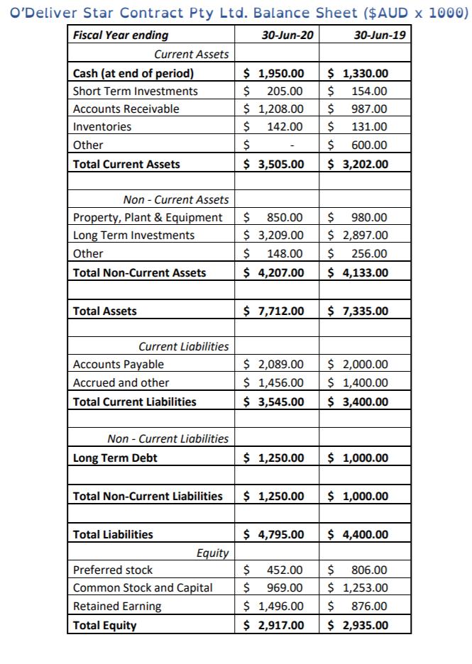 ODeliver Star Contract Pty Ltd. Balance Sheet ($AUD x 1000) Fiscal Year ending 30-Jun-20 30-Jun-19 Current Assets Cash (at e