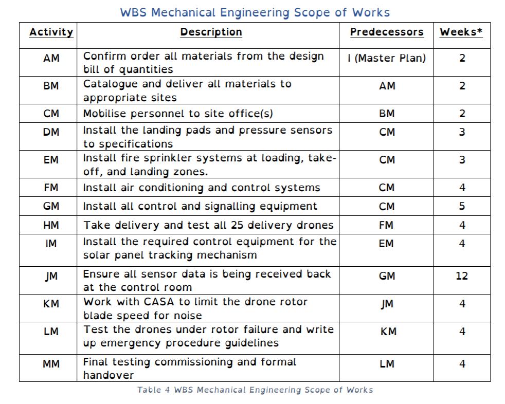 WBS Mechanical Engineering Scope of Works Description Predecessors Activity Weeks* AM 2BM 2CM 2. DM 3EM 3FM 4GM 5HM Con