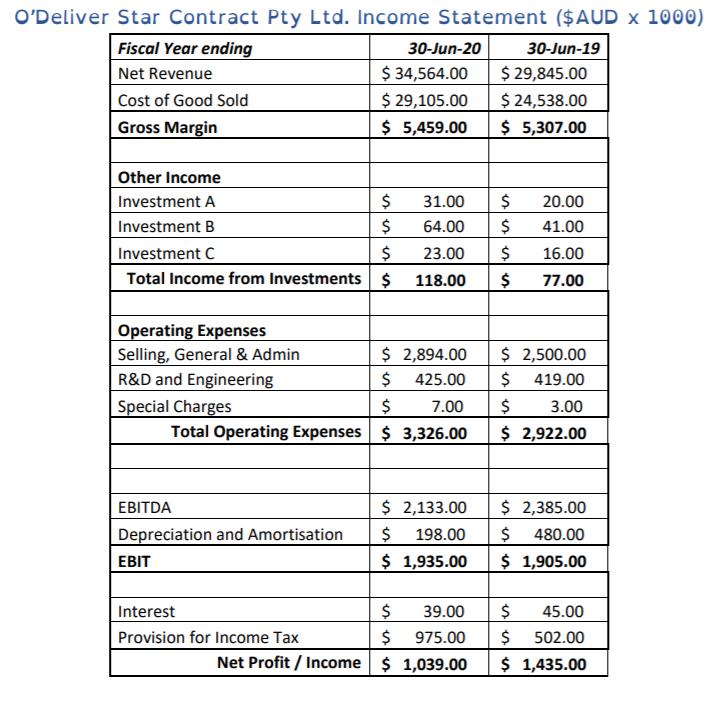 ODeliver Star Contract Pty Ltd. Income Statement ($ AUD x 1000) Fiscal Year ending 30-Jun-20 30-Jun-19 Net Revenue $ 34,564.