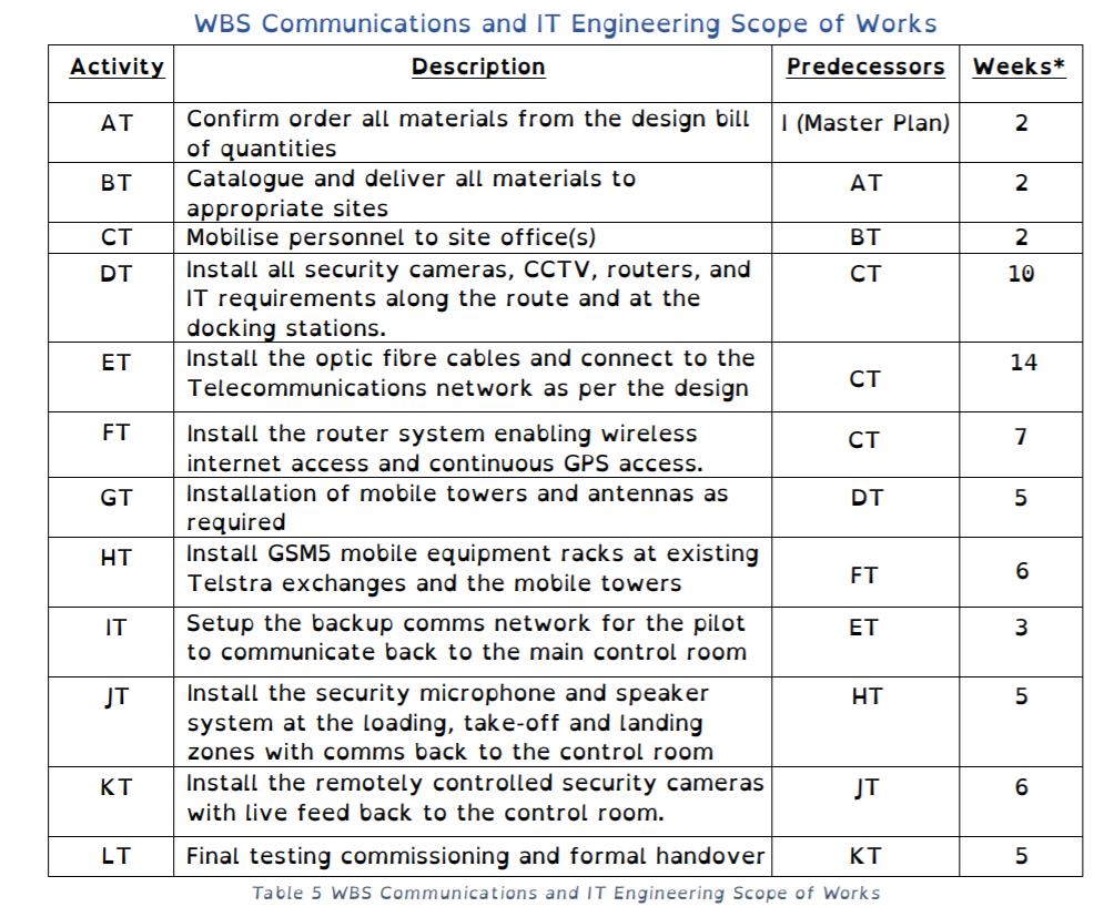 WBS Communications and IT Engineering Scope of Works Description Predecessors Weeks* Activity AT 2BT 2CT 2DT 10 ET 14 FT 7