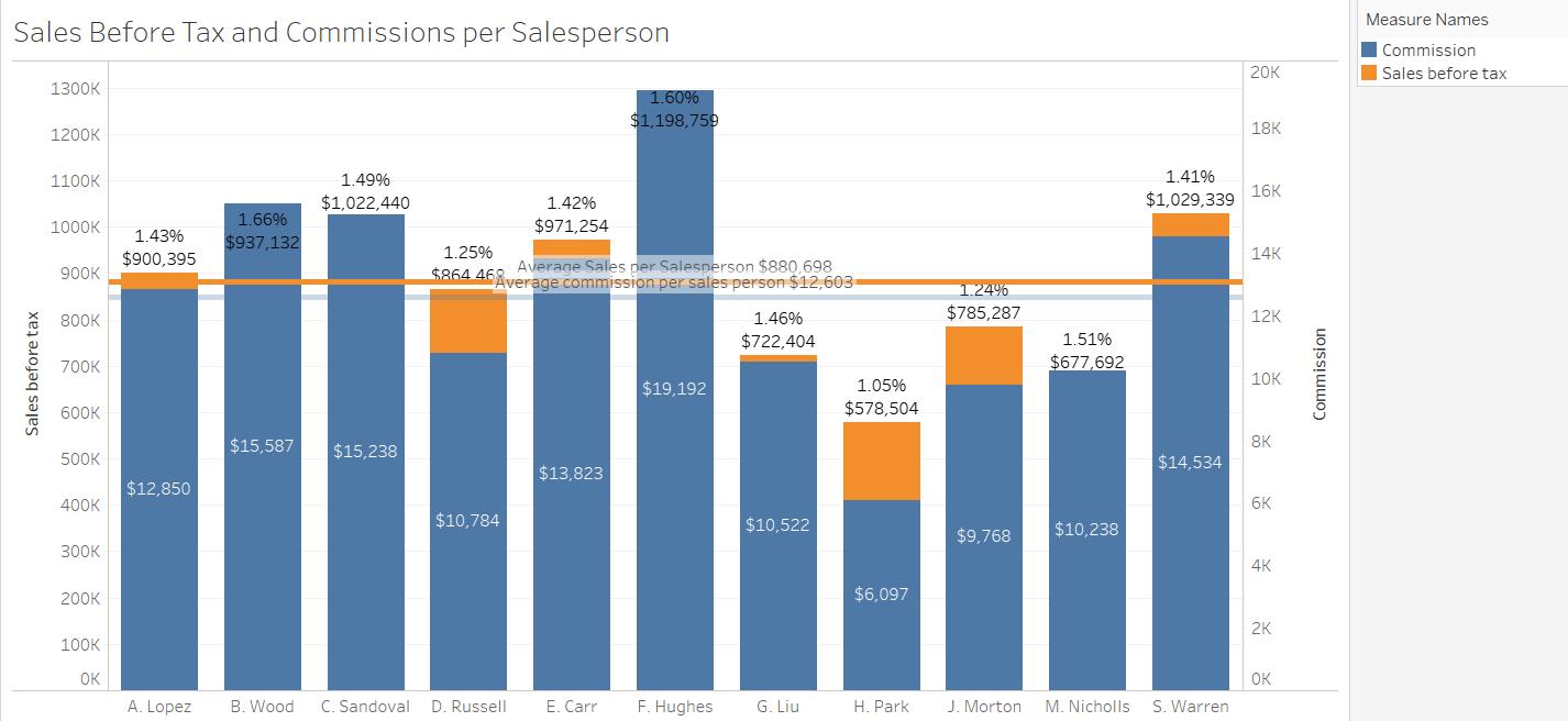 Measure Names Sales Before Tax and Commissions per Salesperson Commission Sales before tax 20K 1300K 1.60% $1,198,759 18K 120