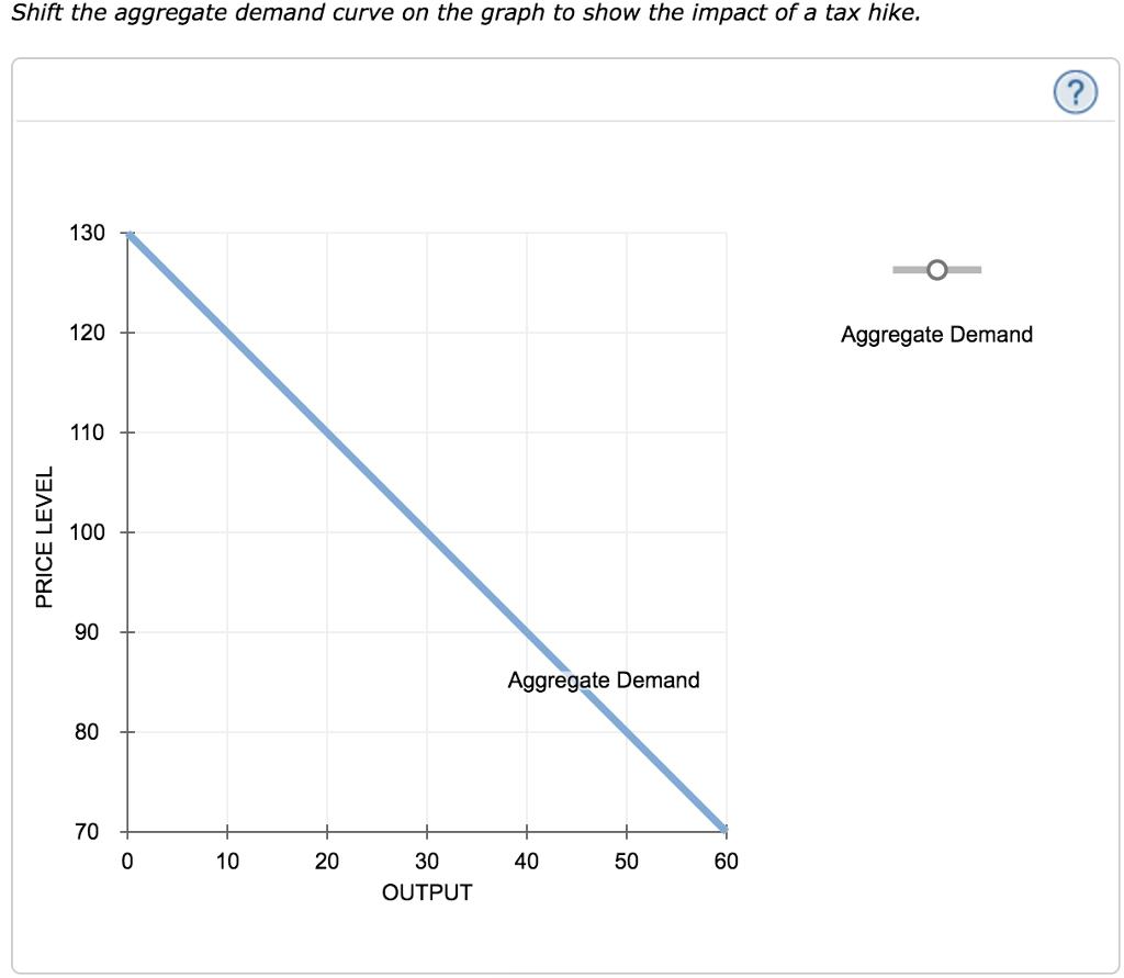 Shift the aggregate demand curve on the graph to show the impact of a tax hike. 130 120 Aggregate Demand 110 100 90 Aggregate Demand 80 70 10 40 50 30 60 20 OUTPUT