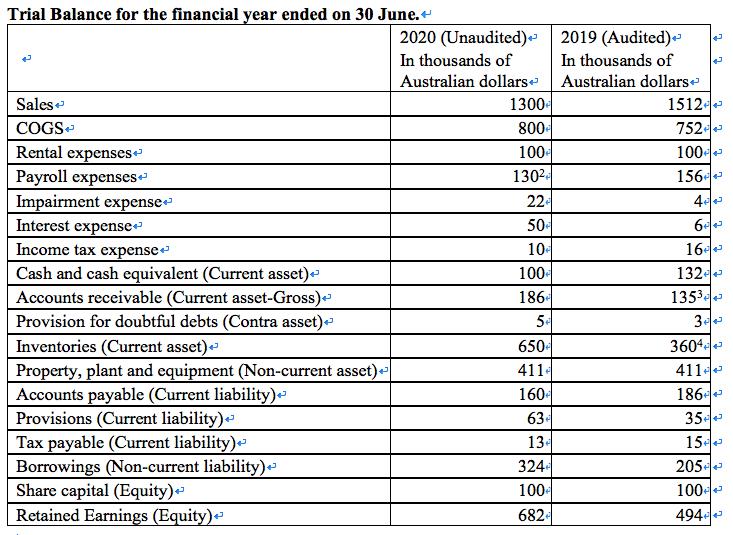 Trial Balance for the financial year ended on 30 June. 2020 (Unaudited)- 2019 (Audited) In thousands of In thousands of Austr