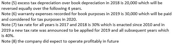 Note (5) excess tax depreciation over book depreciation in 2018 is 20,000 which will be reversed equally over the following 4