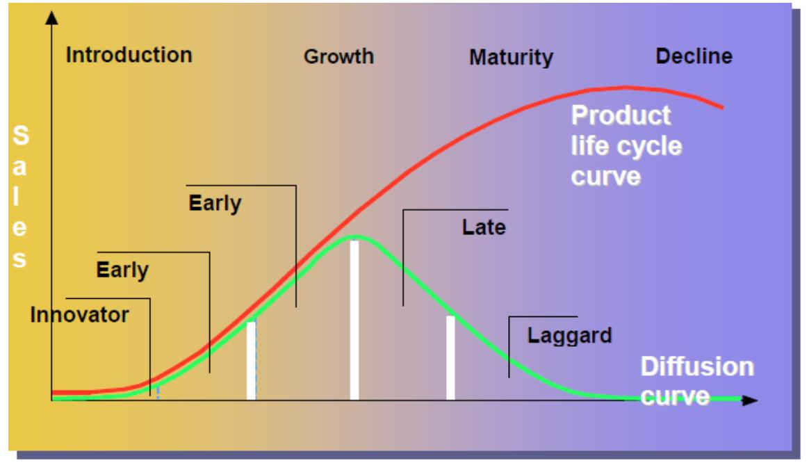 Introduction Growth Maturity Decline S a 1 Product life cycle curve Early Late S Early Innovator Laggard Diffusion curve