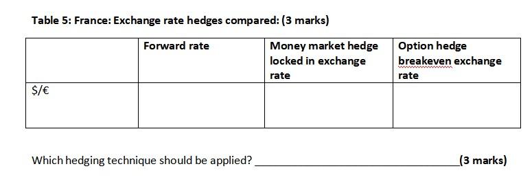 Table 5: France: Exchange rate hedges compared: (3 marks) Forward rate Money market hedge locked in exchange rate $/€ Option