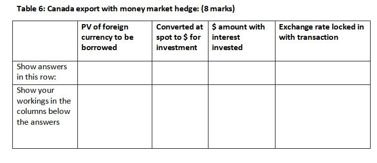 Table 6: Canada export with money market hedge: (8 marks) PV of foreign currency to be borrowed Converted at $ amount with sp
