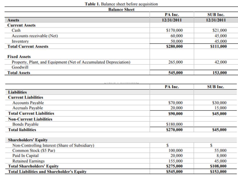 Table 1. Balance sheet before acquisition Balance Sheet PA Inc. 12/31/2011 SUB Inc. 12/31/2011 Assets Current Assets Cash Acc