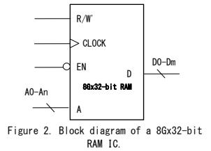 R/W CLOCK DO-Dm EN D 88x32-bit RAM AO-An A Figure 2. Block diagram of a 8Gx32-bit RAM IC.