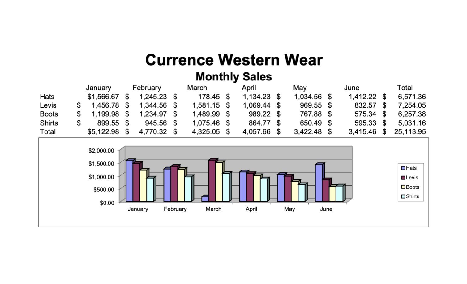 Currence Western Wear Monthly Sales Hats Levis Boots Shirts Total $$ $January February $1,566.67 $ 1,245.23 $ 1,456.78 $ 1,