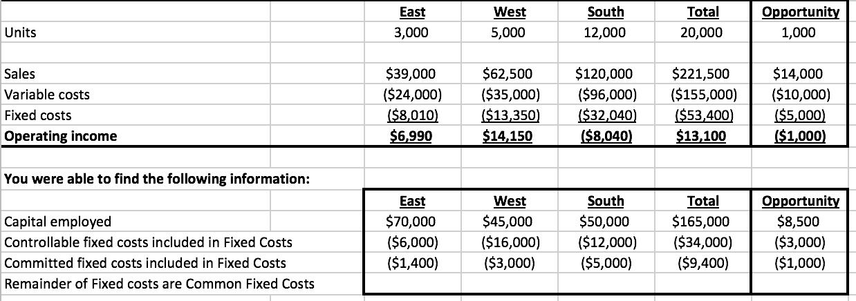 East 3,000 West 5,000 South 12,000 Total 20,000 Opportunity 1,000 Units Sales Variable costs Fixed costs Operating income $39